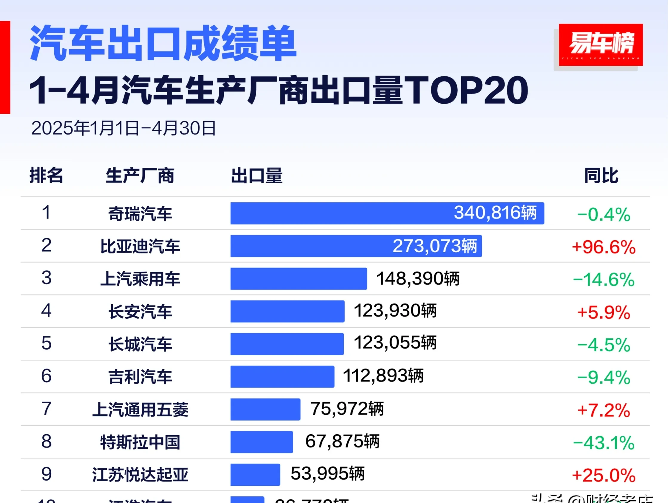 越来越强 中国汽车销量全球份额超3成