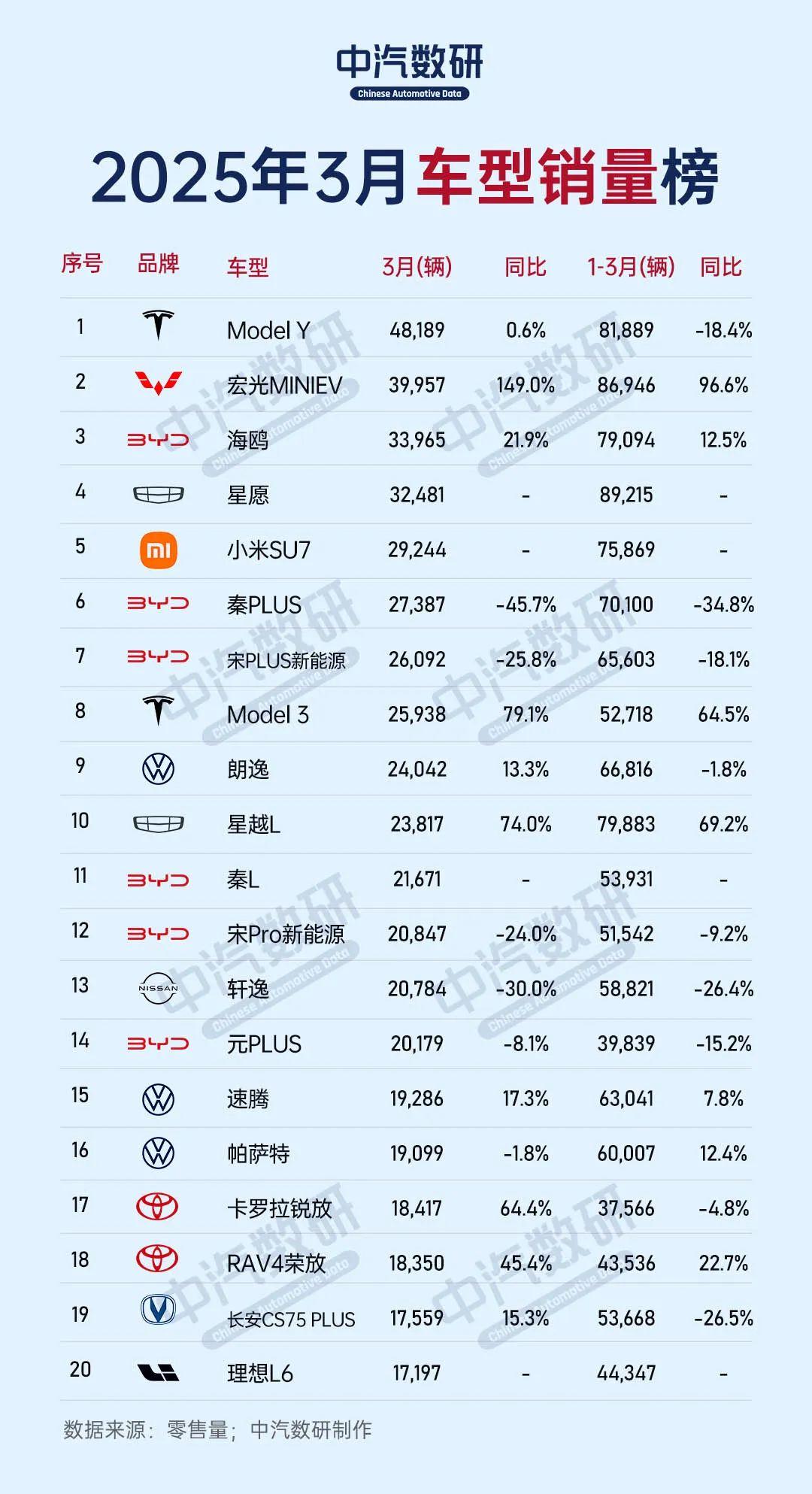 越来越强 中国汽车销量全球份额超3成