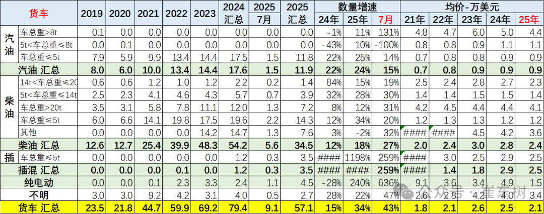 崔东树:7月世界汽车销量达773万台 中国市场最具活力