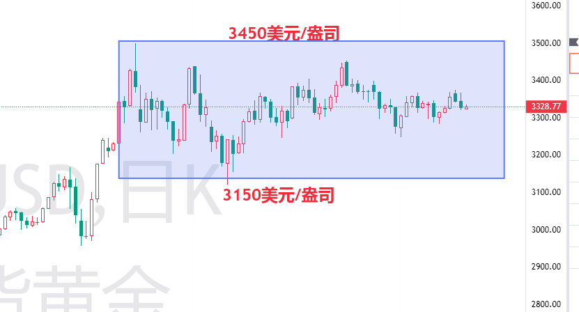 通胀数据提振降息预期 黄金势创四个月来最佳月度表现