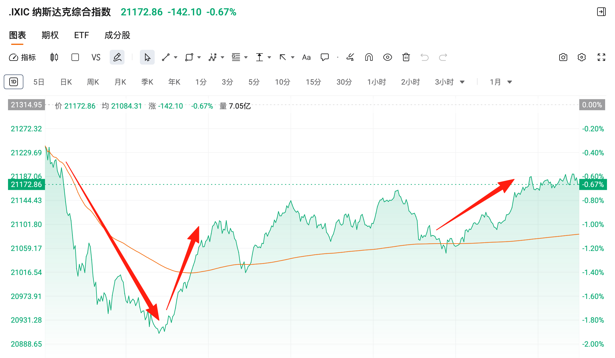 全球市场:欧美股市收跌 纳指跌近1% 国际金价续创历史新高