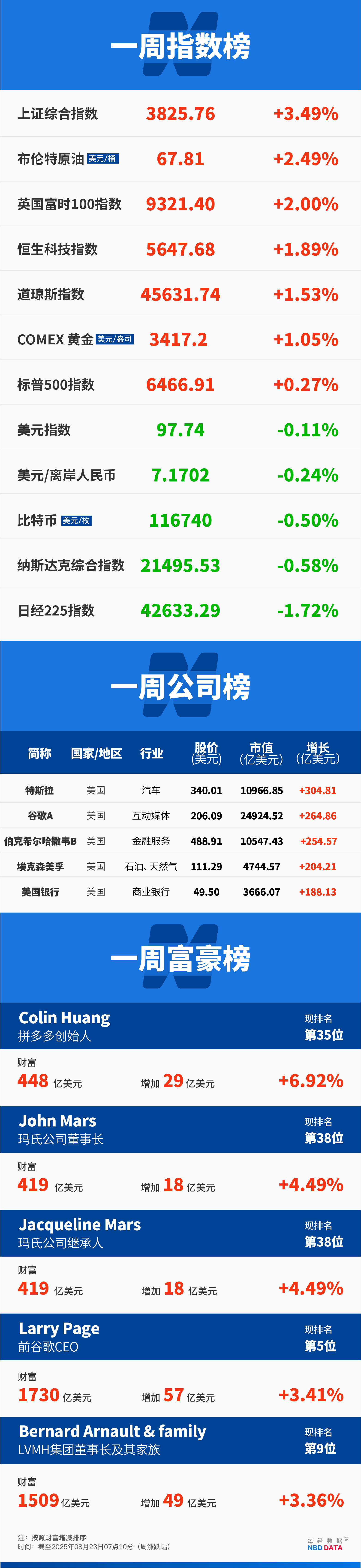 全球市场:欧美股市收跌 纳指跌近1% 国际金价续创历史新高