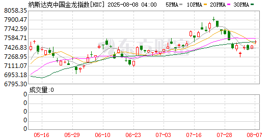 全球市场:欧美股市收跌 纳指跌近1% 国际金价续创历史新高