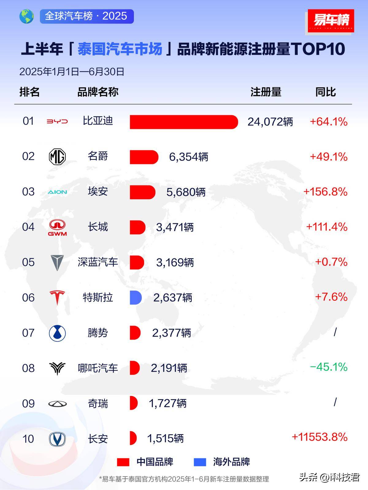 特斯拉欧洲销量8月崩跌 挪威西班牙难敌比亚迪