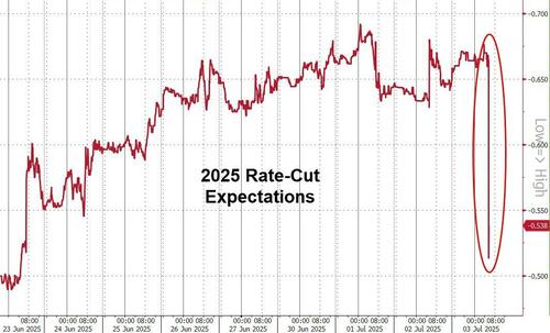 大幅不及预期！美国8月非农仅录得2.2万人 交易员加大美联储降息押注