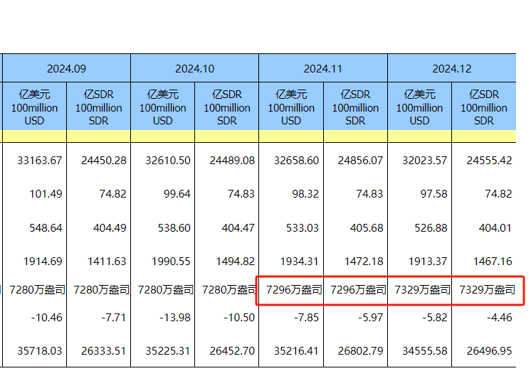 8月末我国外汇储备规模为33222亿美元 央行连续第10个月增持黄金