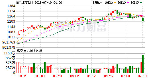 全球市场：美股三大指数收涨 纳指创历史新高 热门中概股普涨