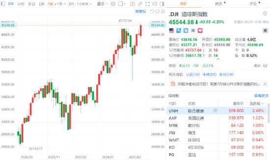 全球市场：美股三大指数收跌 中国金龙指数创3年多来新高 特斯拉涨近3%