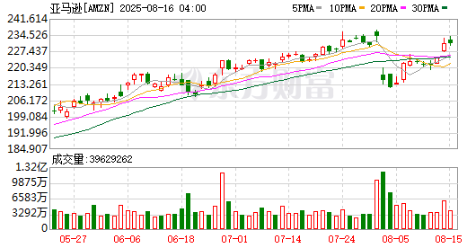 全球市场：美股三大指数涨跌不一 中国金龙指数大涨近3% 百度涨超11%