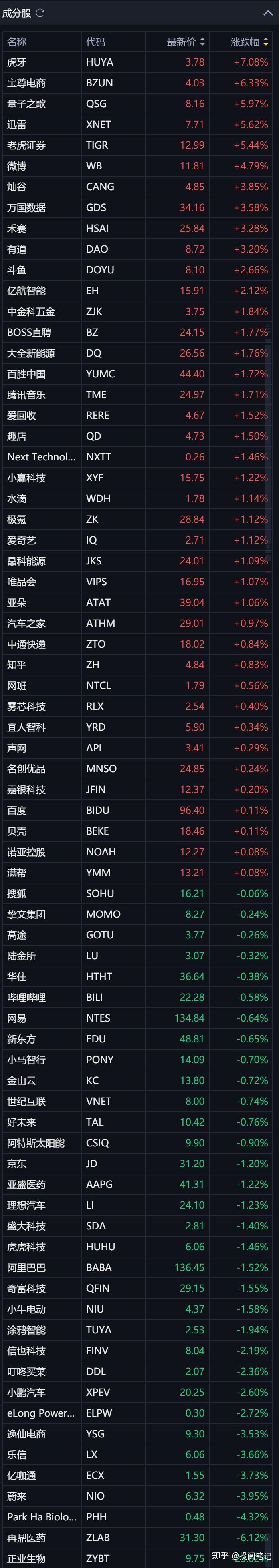 全球市场：美股三大指数涨跌不一 中国金龙指数大涨近3% 百度涨超11%