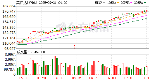 全球市场：美股三大指数齐创历史新高 英特尔大涨超22%