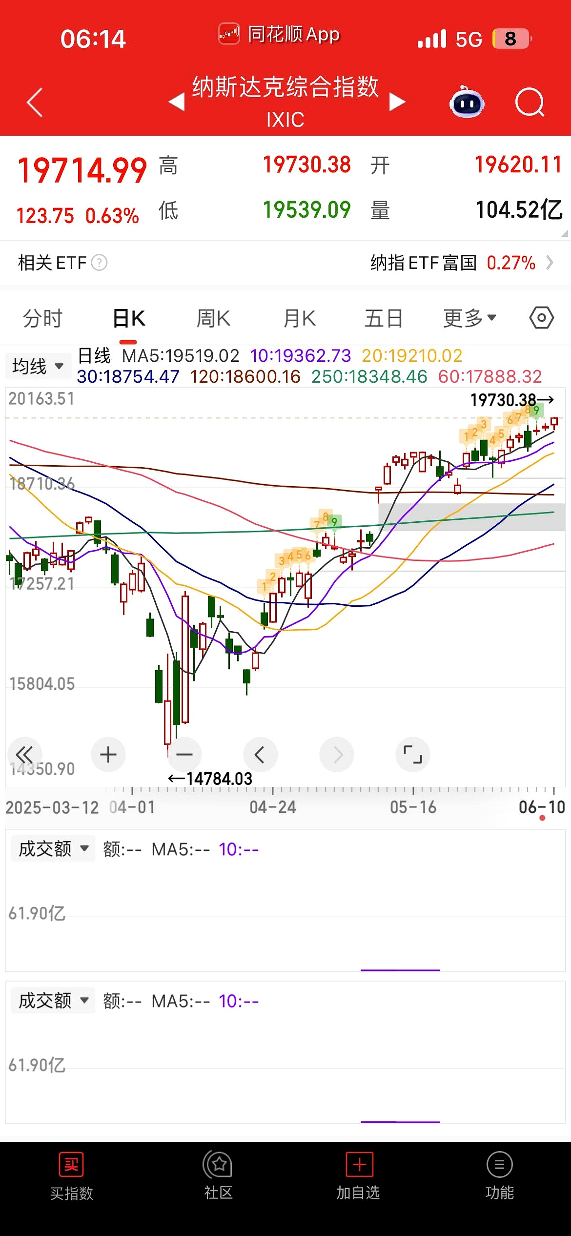 全球市场:美股三大指数续创历史新高 苹果涨超3%
