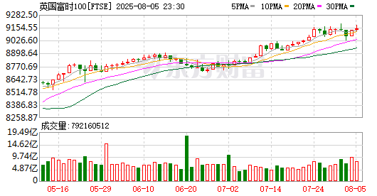 全球市场:美股三大指数续创历史新高 苹果涨超3%