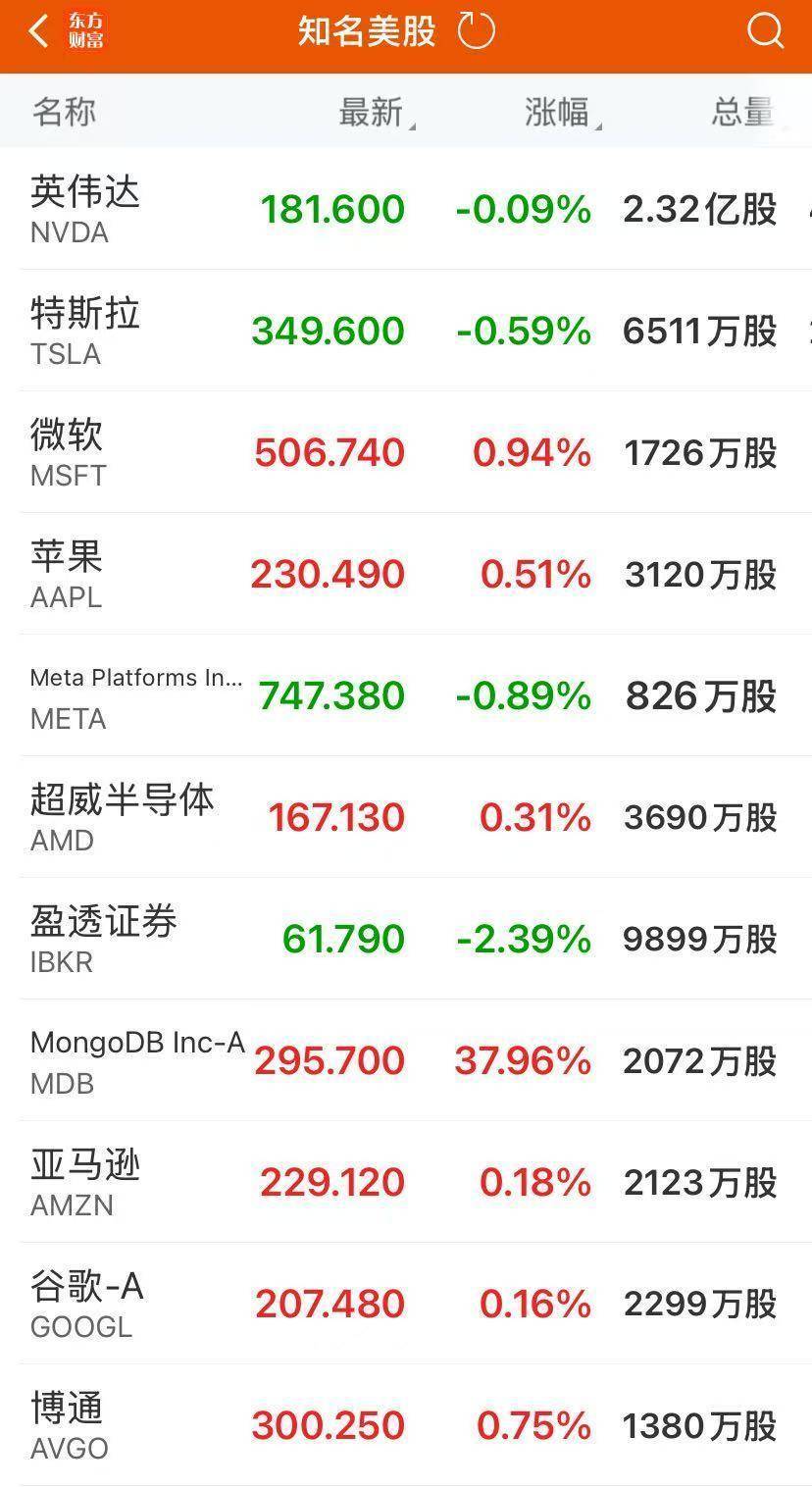 全球市场:美股三大指数续创历史新高 苹果涨超4% 英伟达刷新纪录高位