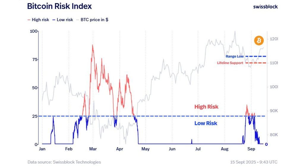 美联储降息后币价反而大跌!加密货币总市值跌破4万亿美元