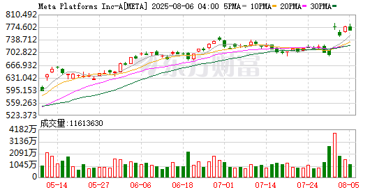 全球市场：美股三大指数收跌 热门科技股普跌 国际金价再创新高