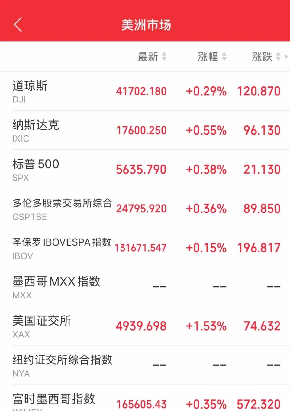 全球市场：美股三大指数收跌 中概股逆市走高 阿里巴巴涨超8%、百度涨逾5%