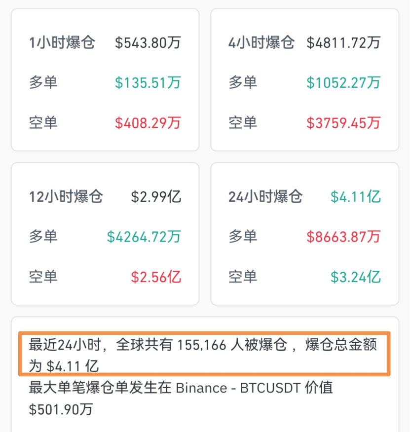 加密货币市场价格集体重挫 近14万人爆仓