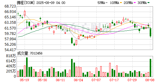 全球市场:美股三大指数集体收涨 中概股普跌 特斯拉、英特尔涨超4%